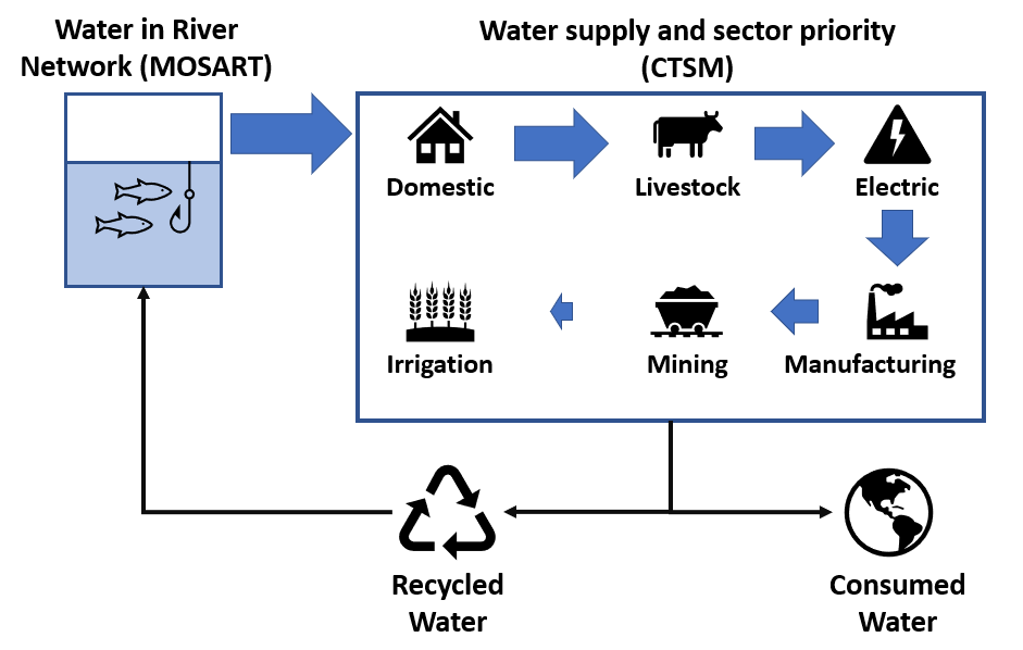 Figure 1: Infographic showcasing the representation of human water use in CESM.